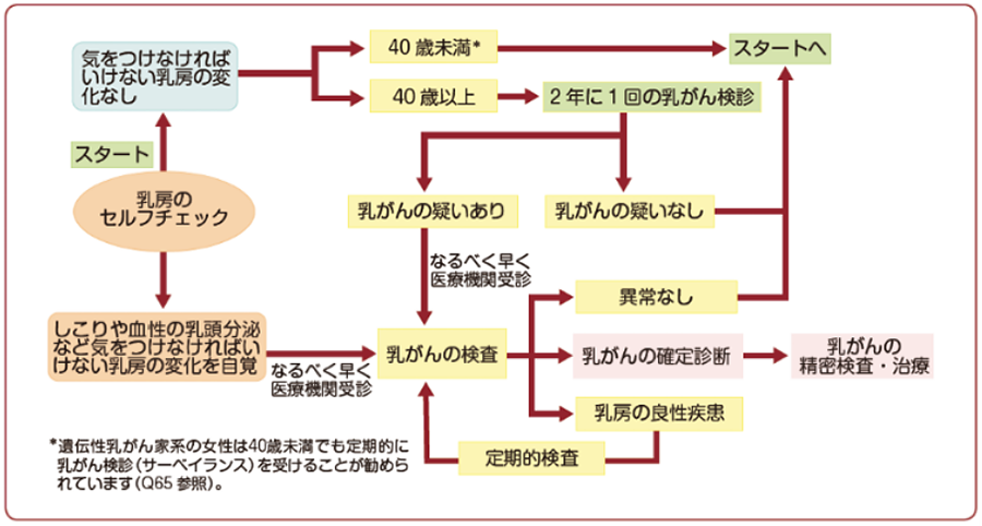 ブレスト・アウェアネスの考え方図